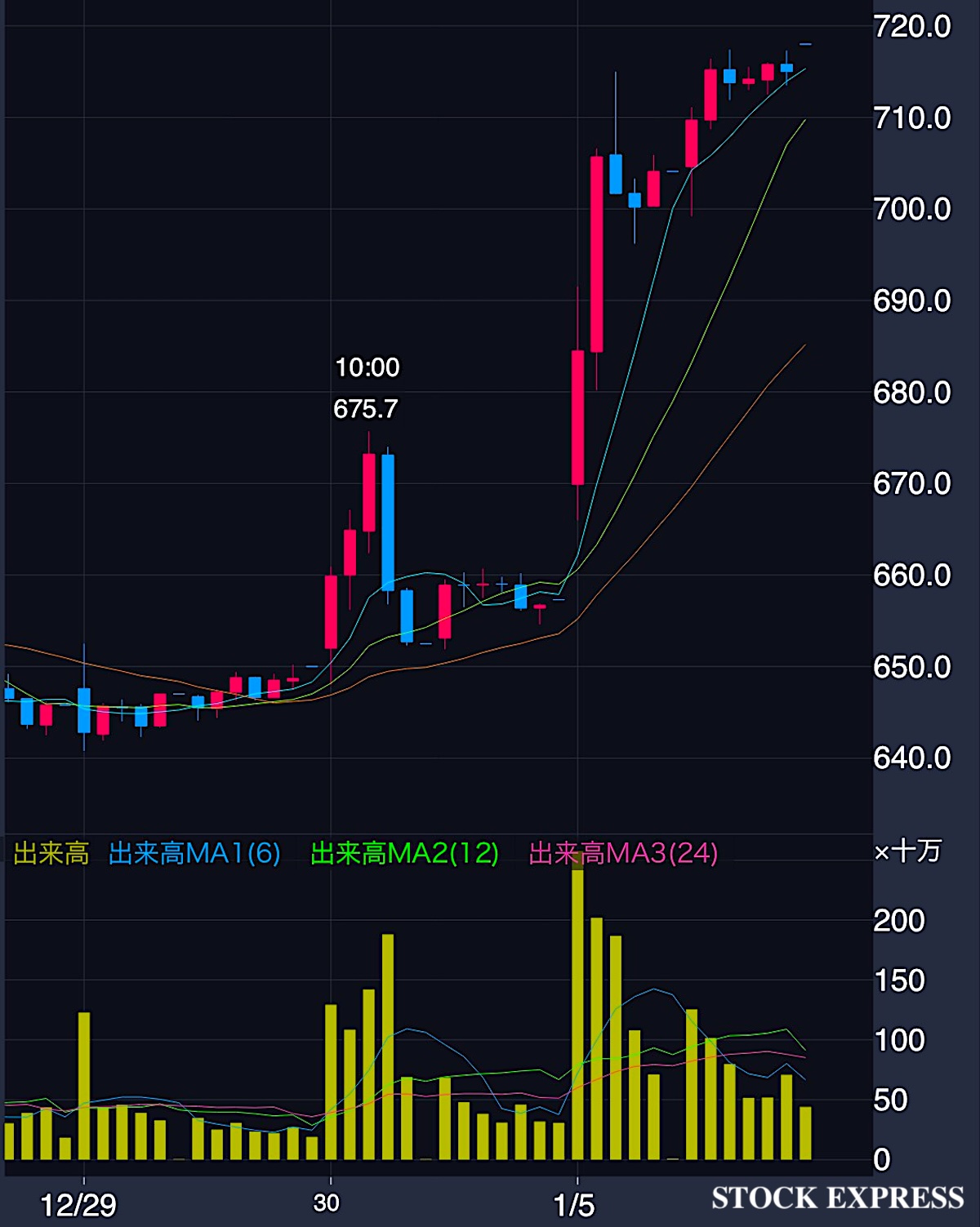 東京電力HD 株価推移(2025年12月29日〜2026年1月5日)