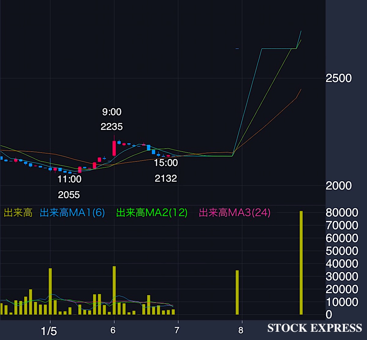 テラドローン 株価推移(2026年1月5日〜8日)