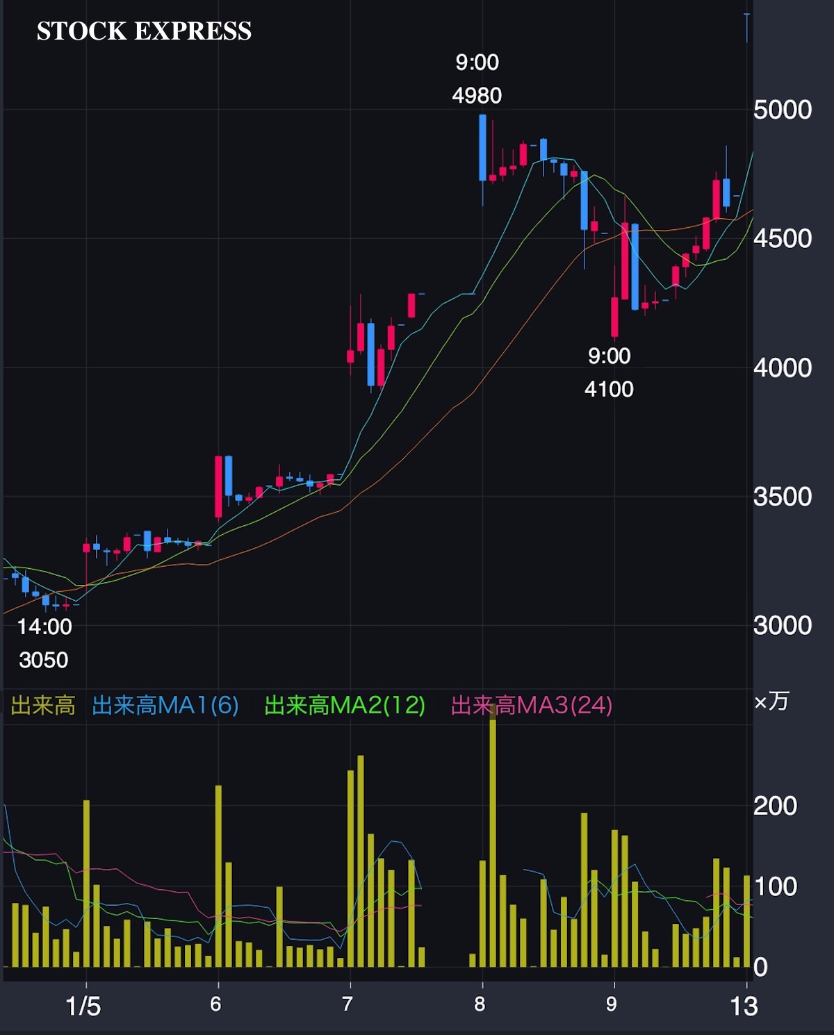 東洋エンジニアリング 株価推移（2026年1月5日〜13日）