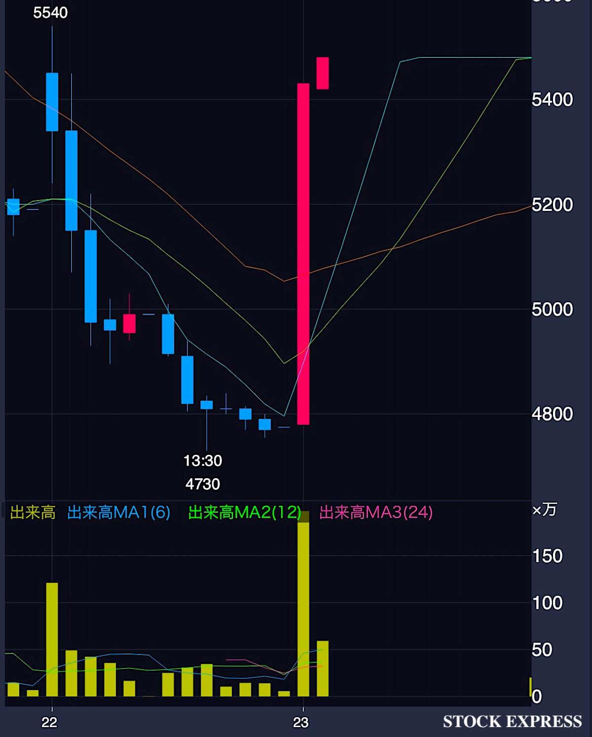 東洋エンジニアリング株価推移（2026年1月22日〜23日）
