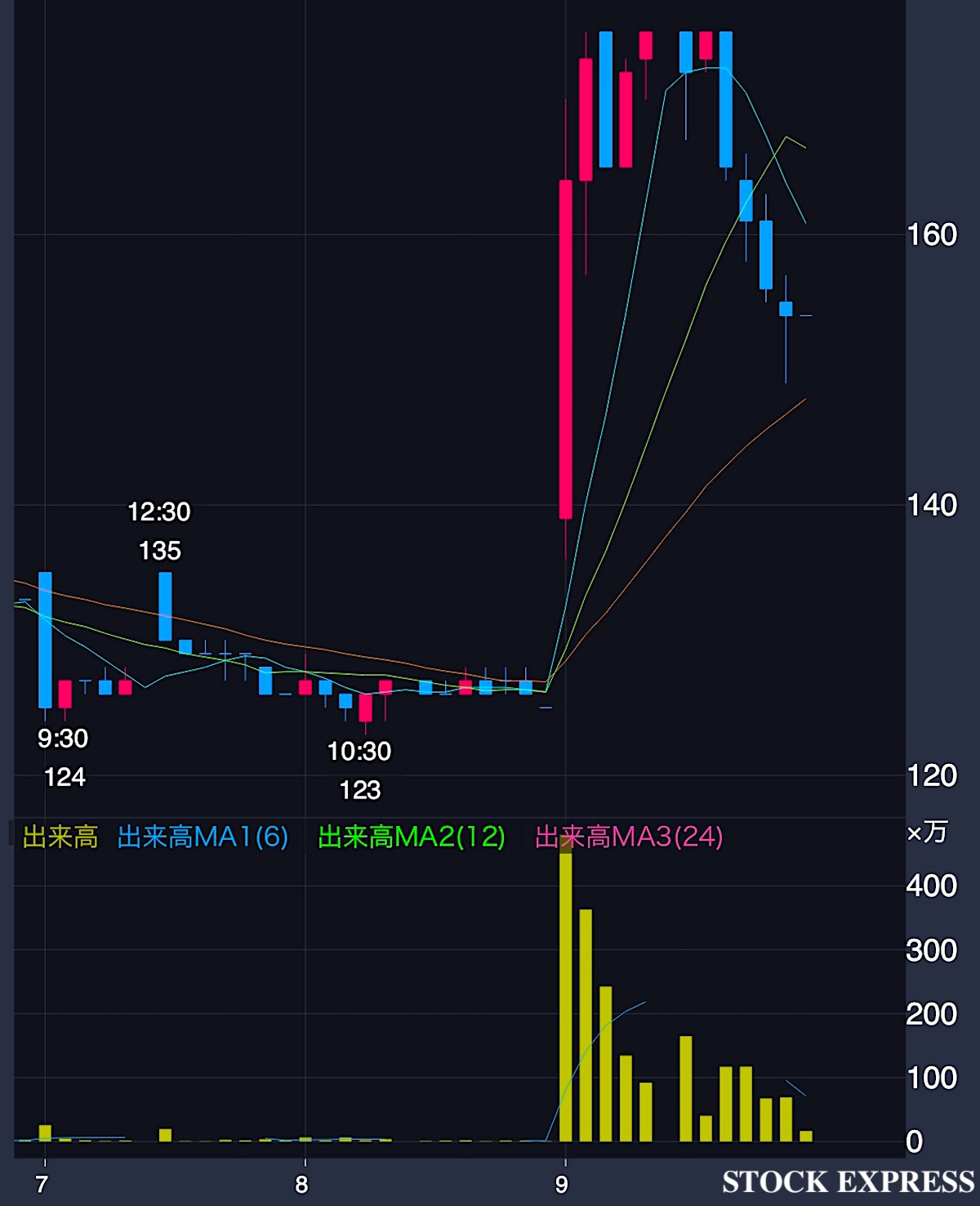 ブイキューブ株価推移（2026年1月7日〜9日）
