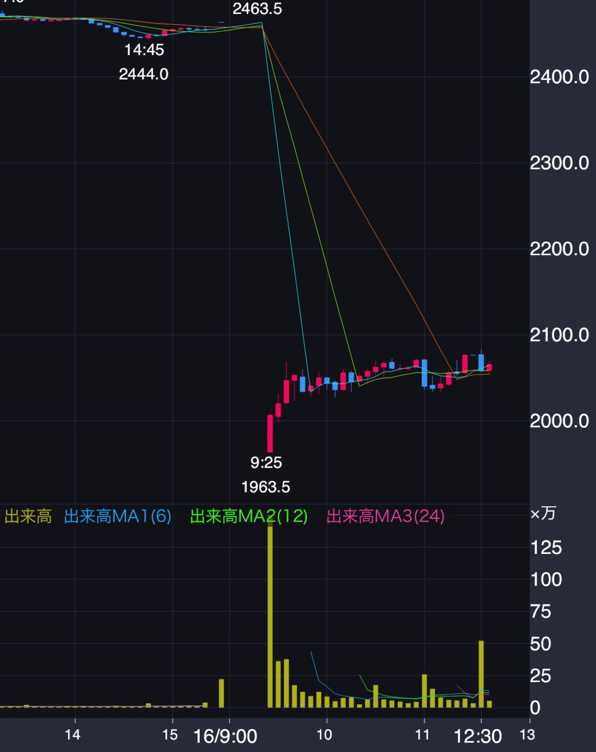 エア・ウォーター株価推移（2026年2月13日～16日前場まで）