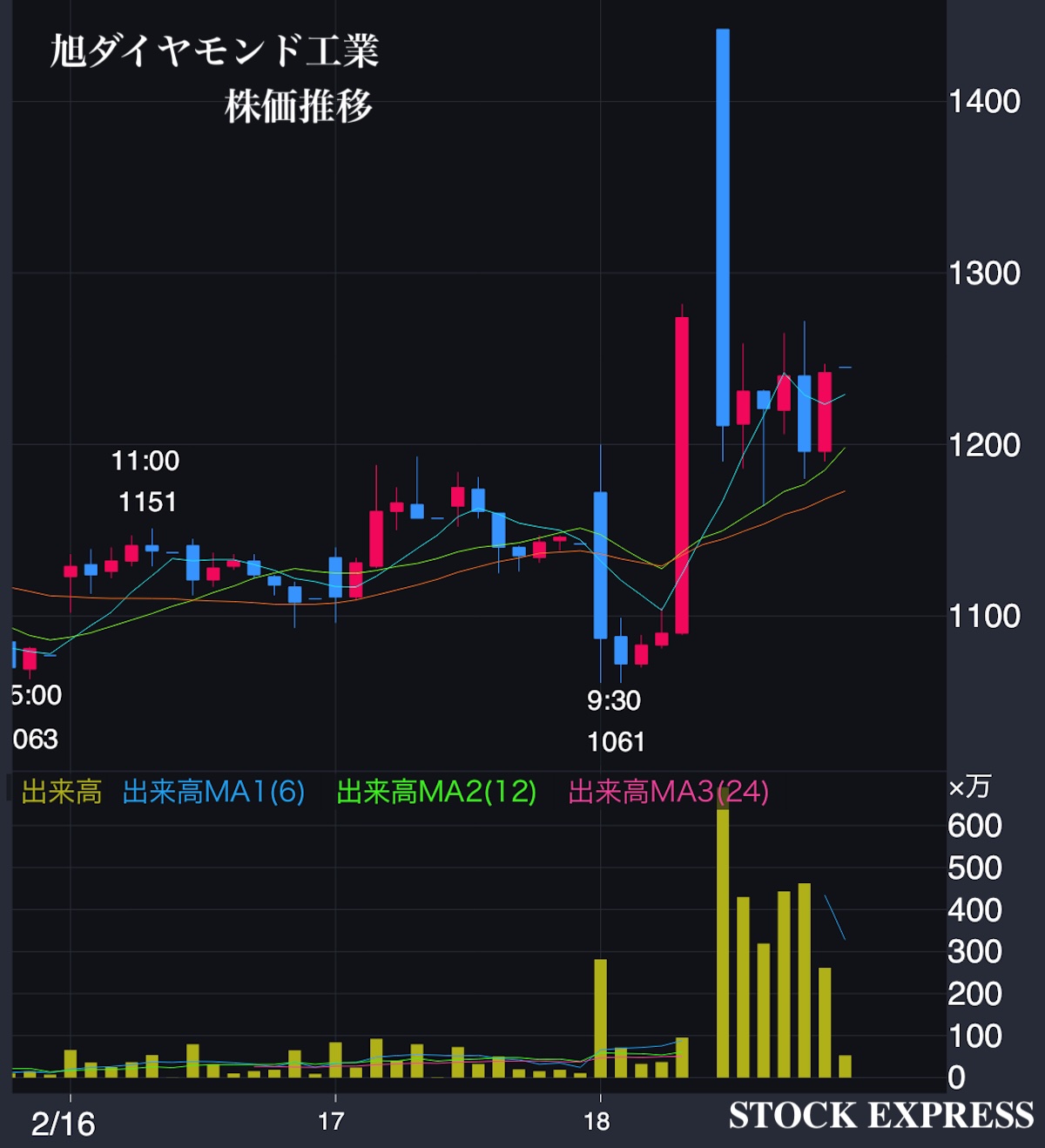 旭ダイヤモンド工業 株価推移（2026年2月16日〜18日）