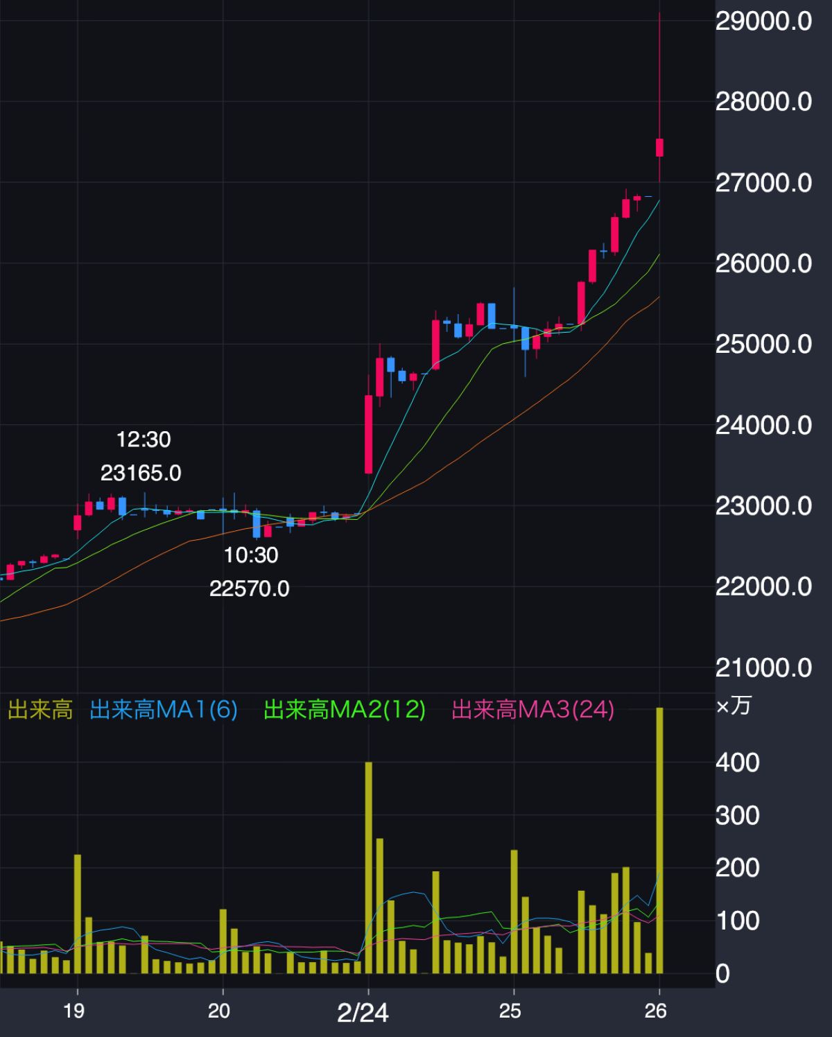 フジクラ株価推移(2026年2月19日~2月26日 AM9:00すぎまで)