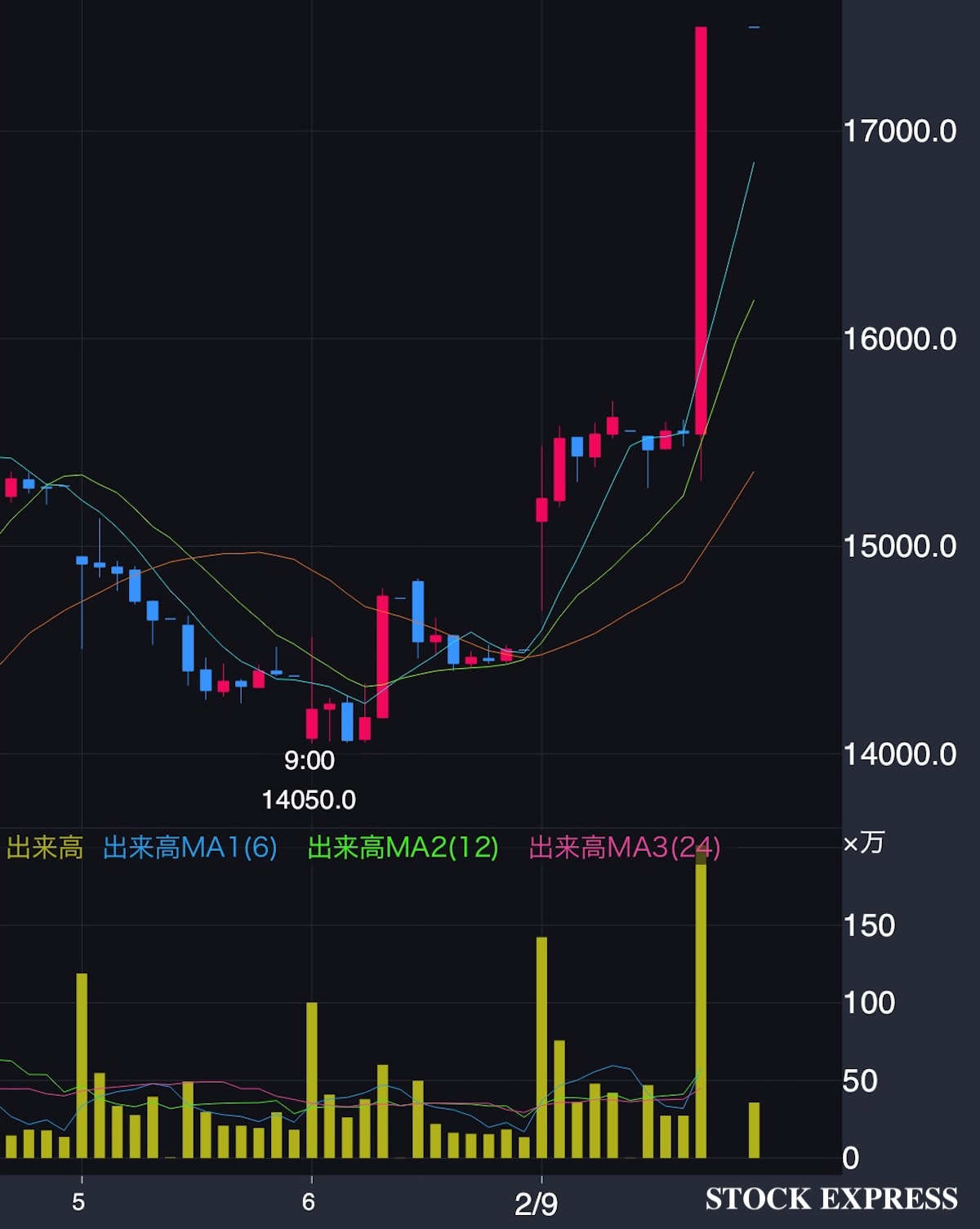 古河電気工業 株価推移（2026年2月5日〜9日）