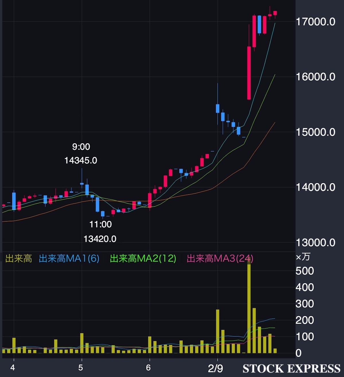 川崎重工 株価推移（2026年2月4日〜9日）