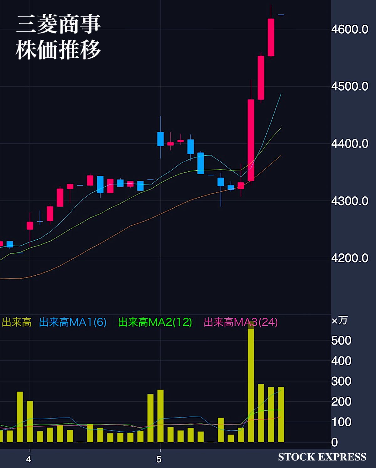 三菱商事 株価推移（2026年2月4日〜5日）