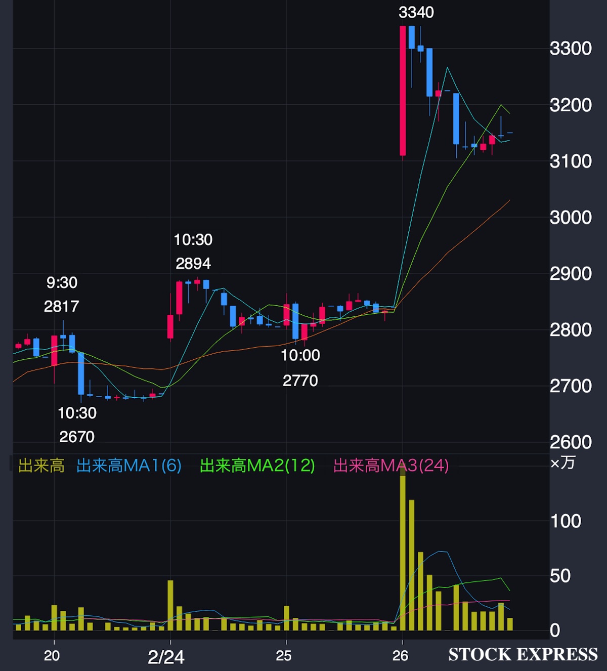 大阪チタニウムテクノロジーズ株価推移（2026年2月20日〜26日）