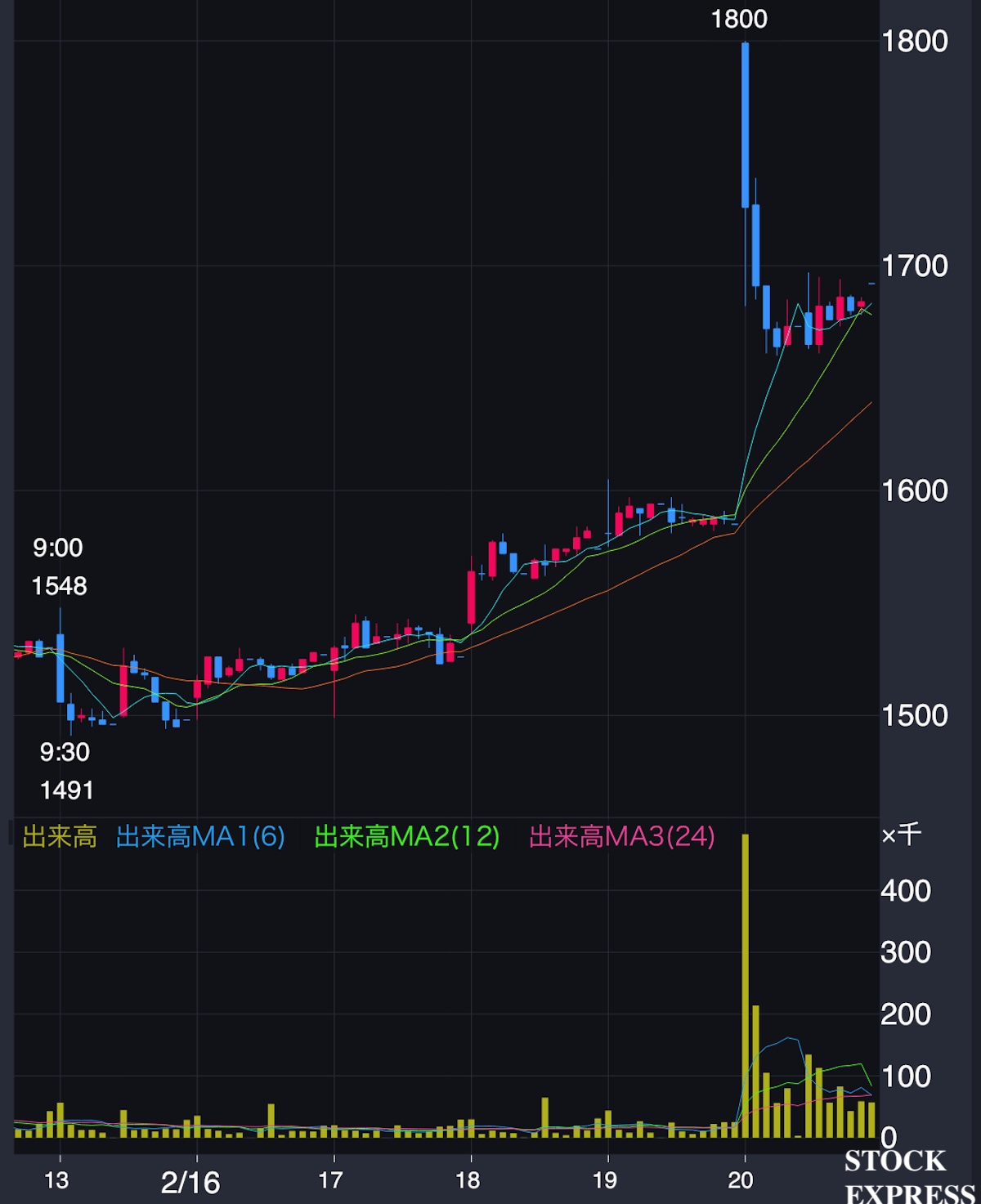 大崎電気工業 株価推移(2026年2月13日〜20日)