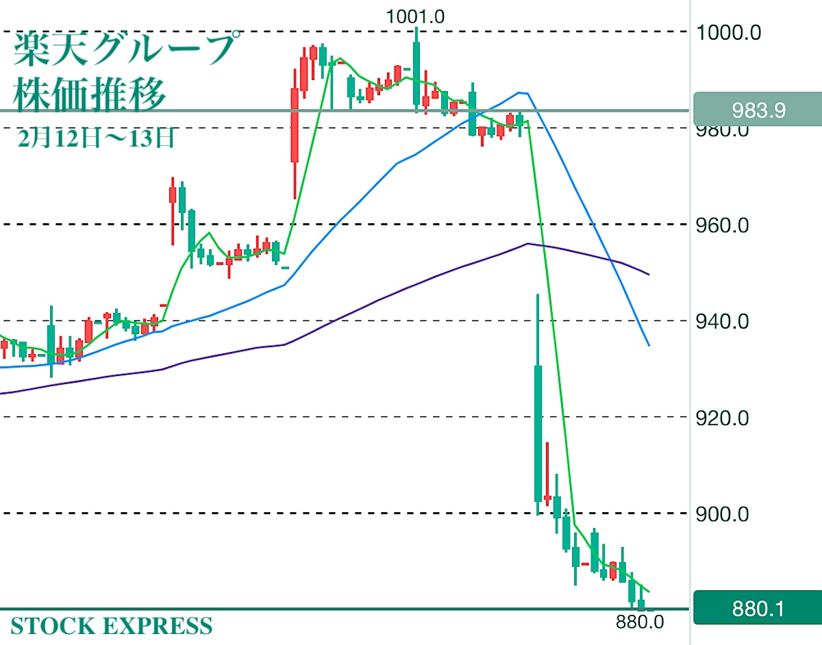 楽天株価推移（2026年2月12日〜13日）