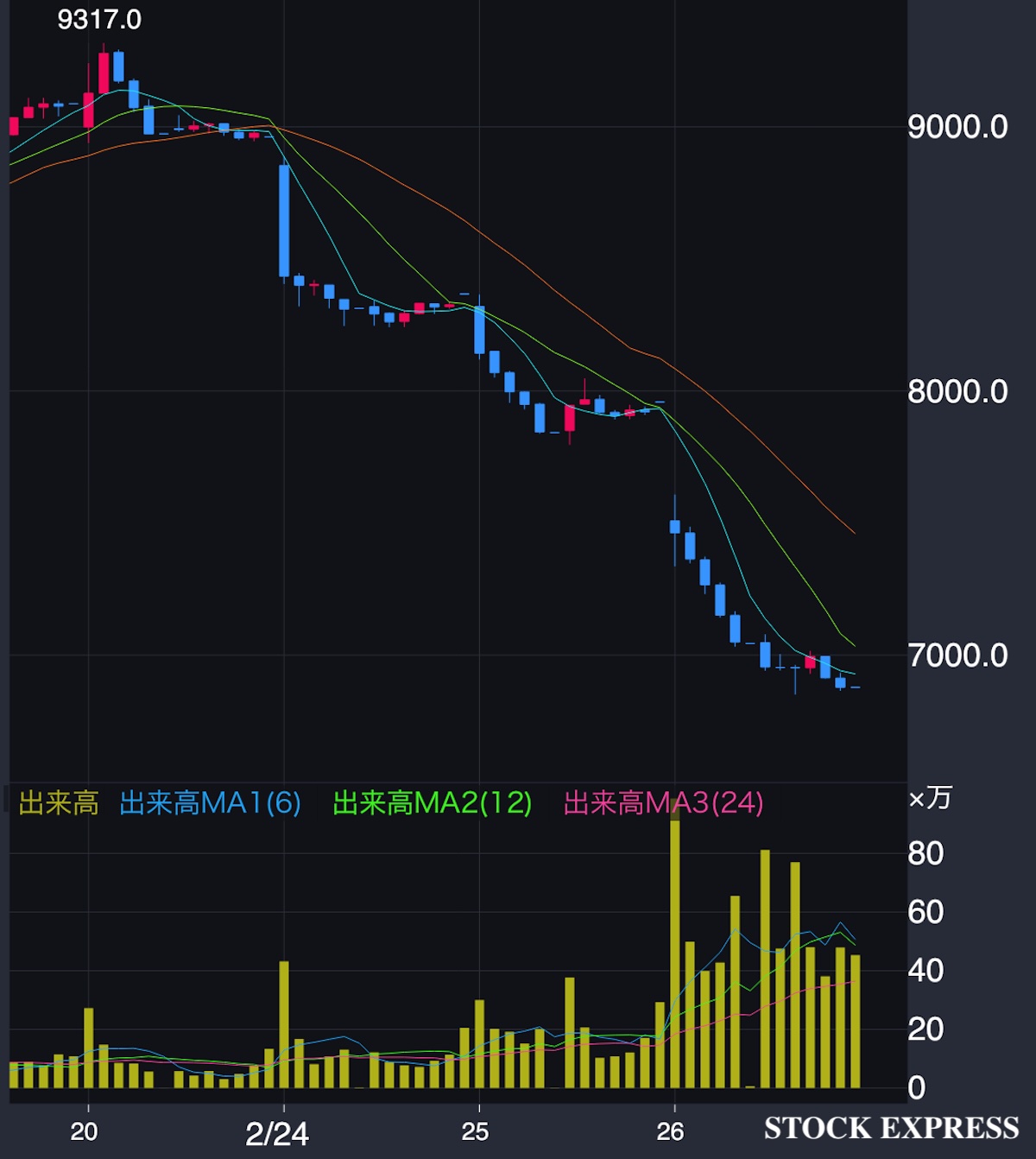 楽天銀行 株価推移(2026年2月20日〜26日)