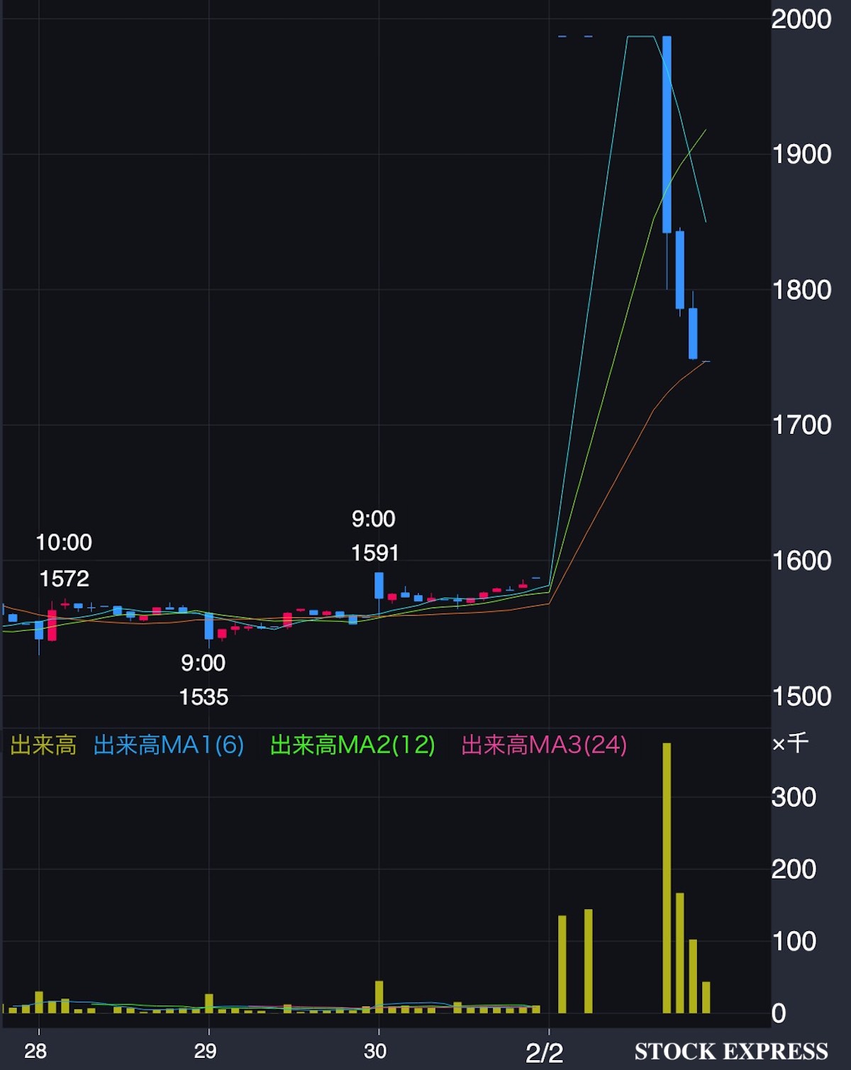 三洋貿易 株価推移（2026年1月28日〜2月2日）