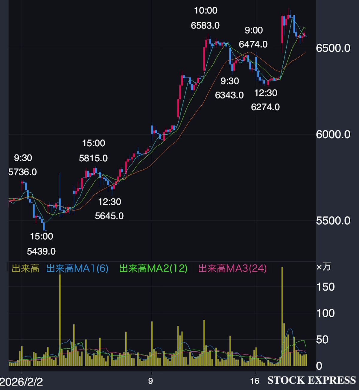 双日 株価推移(2026年2月2日〜17日)