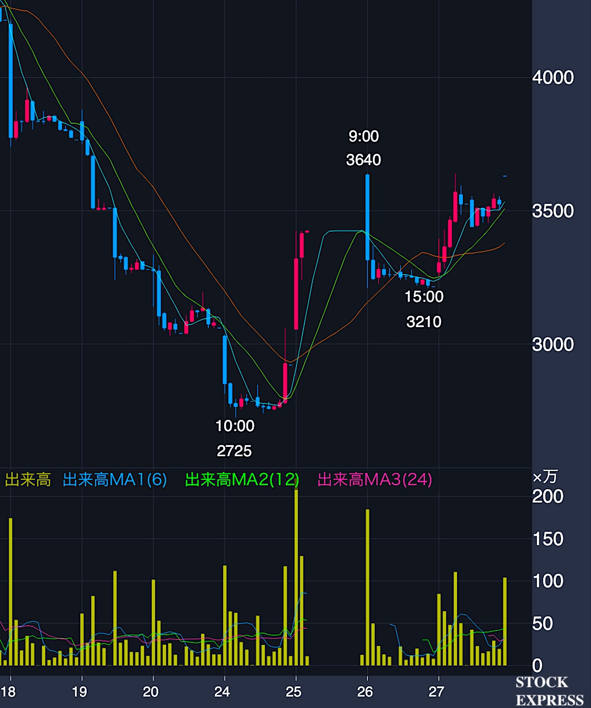 東洋エンジニアリング株価推移（2026年2月18日〜27日）