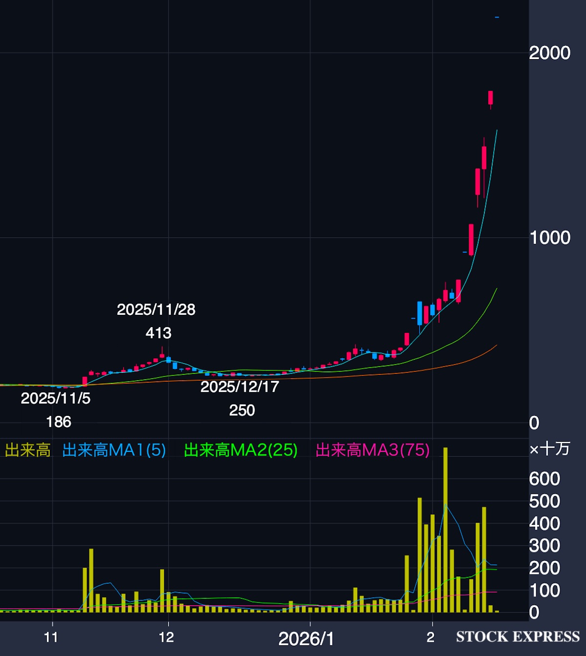 ユニチカ株価推移(2025年11月〜2026年2月17日)