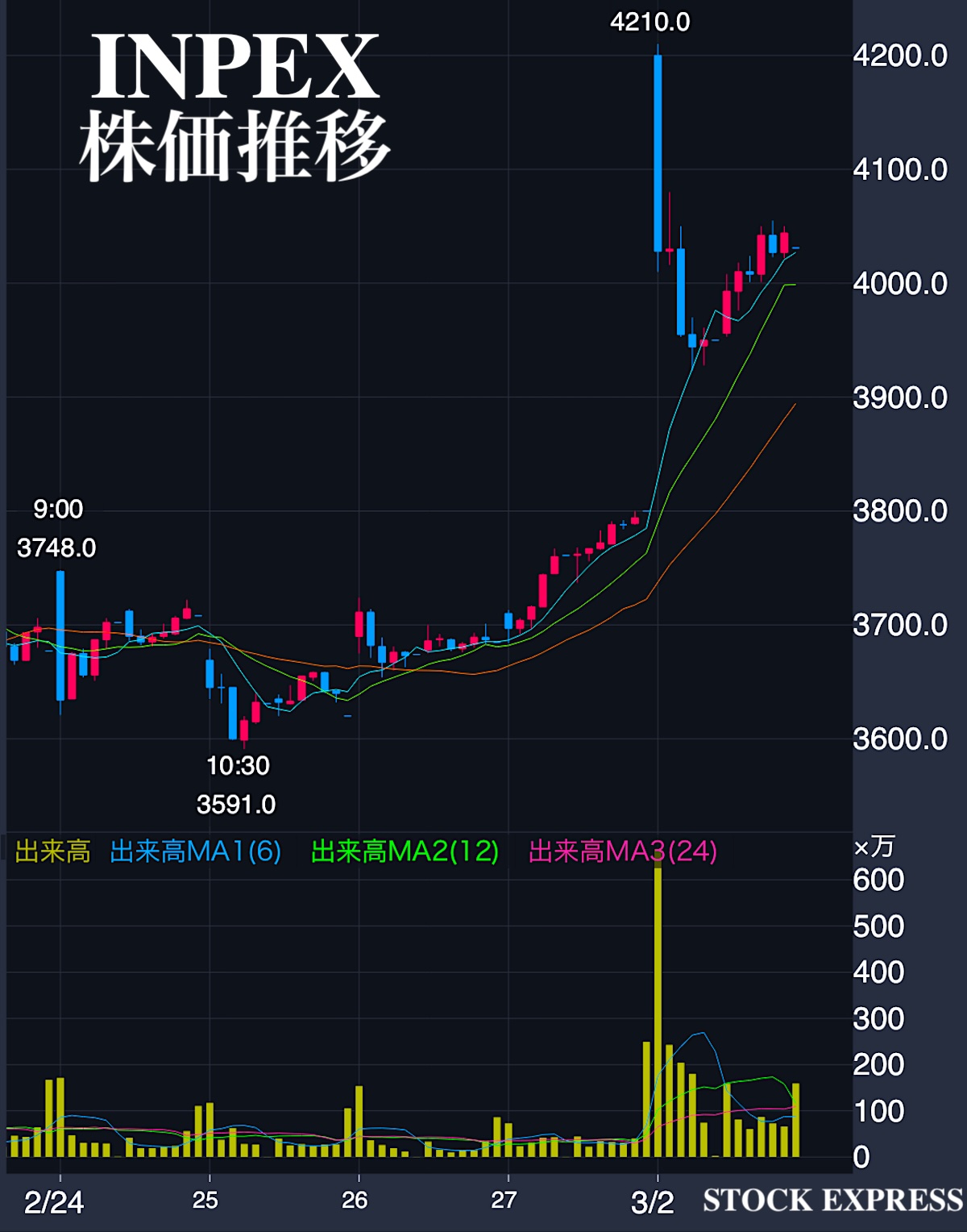 INPEX株価推移(2026年2月24日〜3月2日)