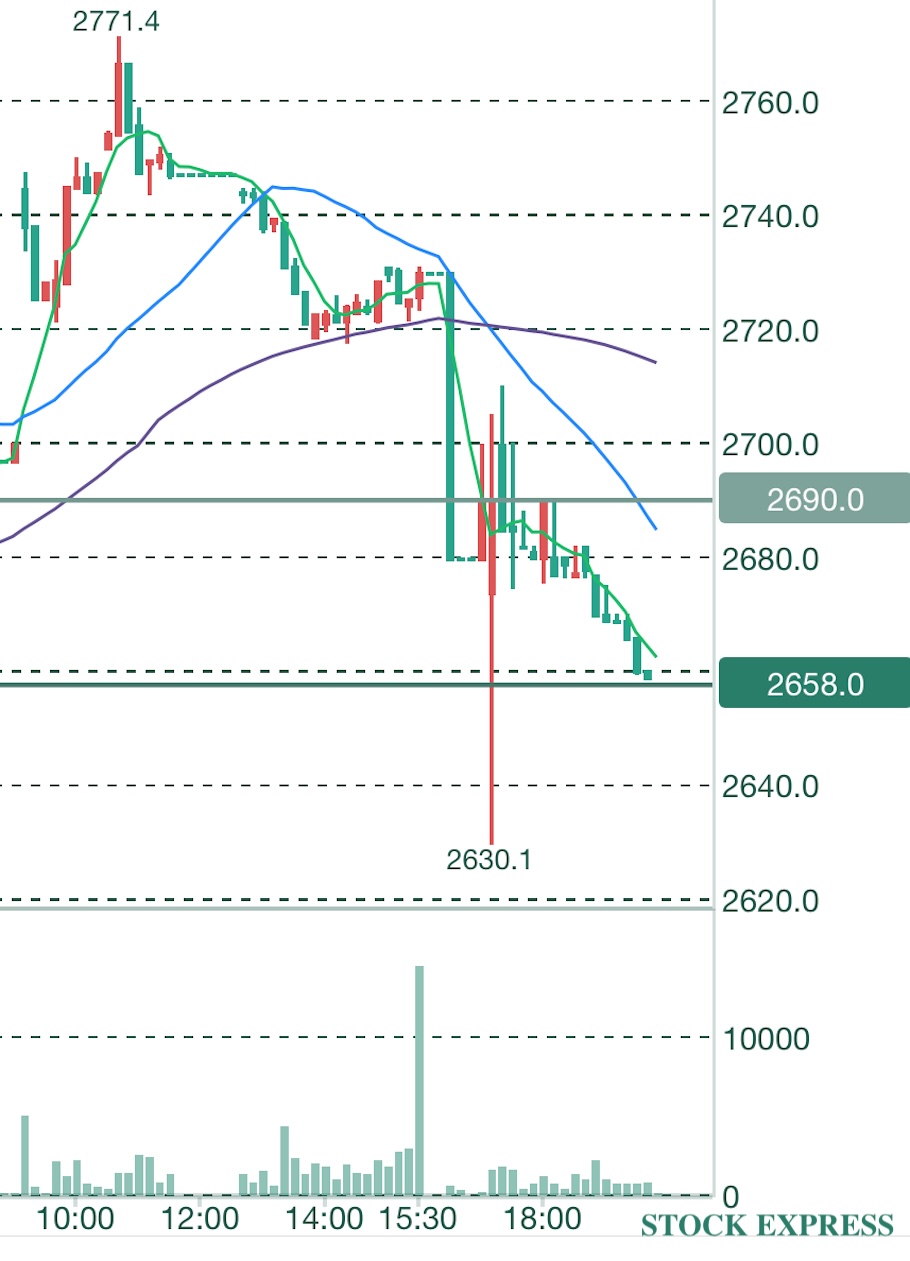 KDDIのPTS株価(2026年3月31日 19:49現在)