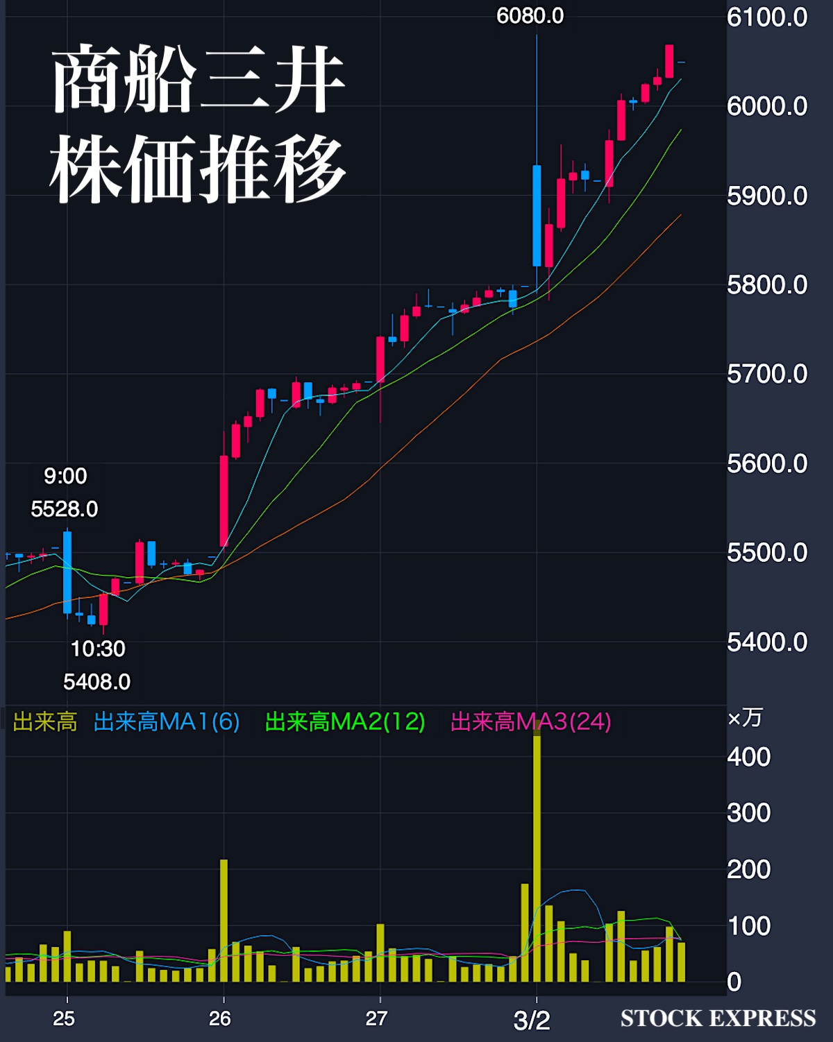 商船三井 株価推移(2026年2月25日〜3月2日)
