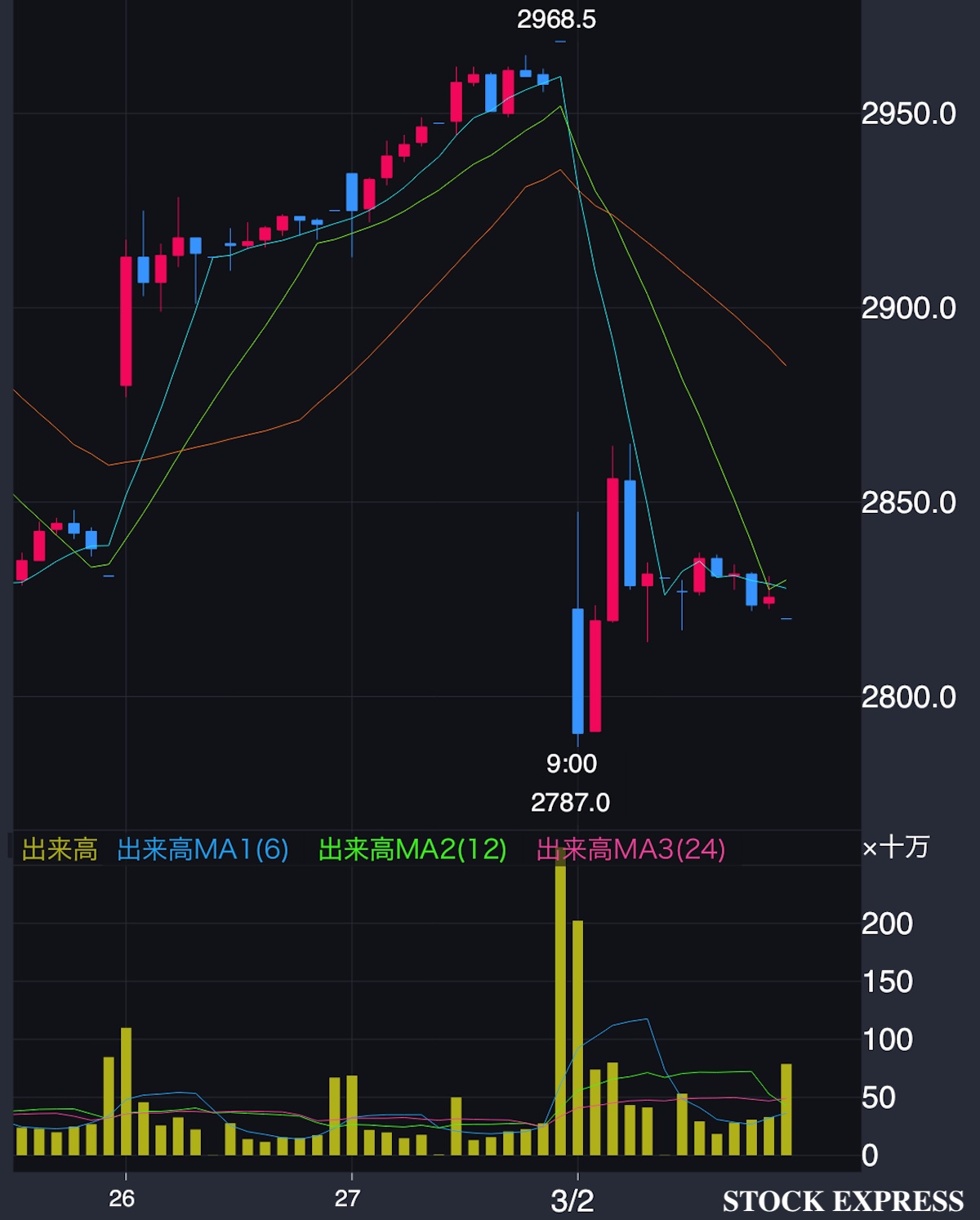 三菱UFJフィナンシャル・グループ株価推移(2026年2月26日〜3月2日)