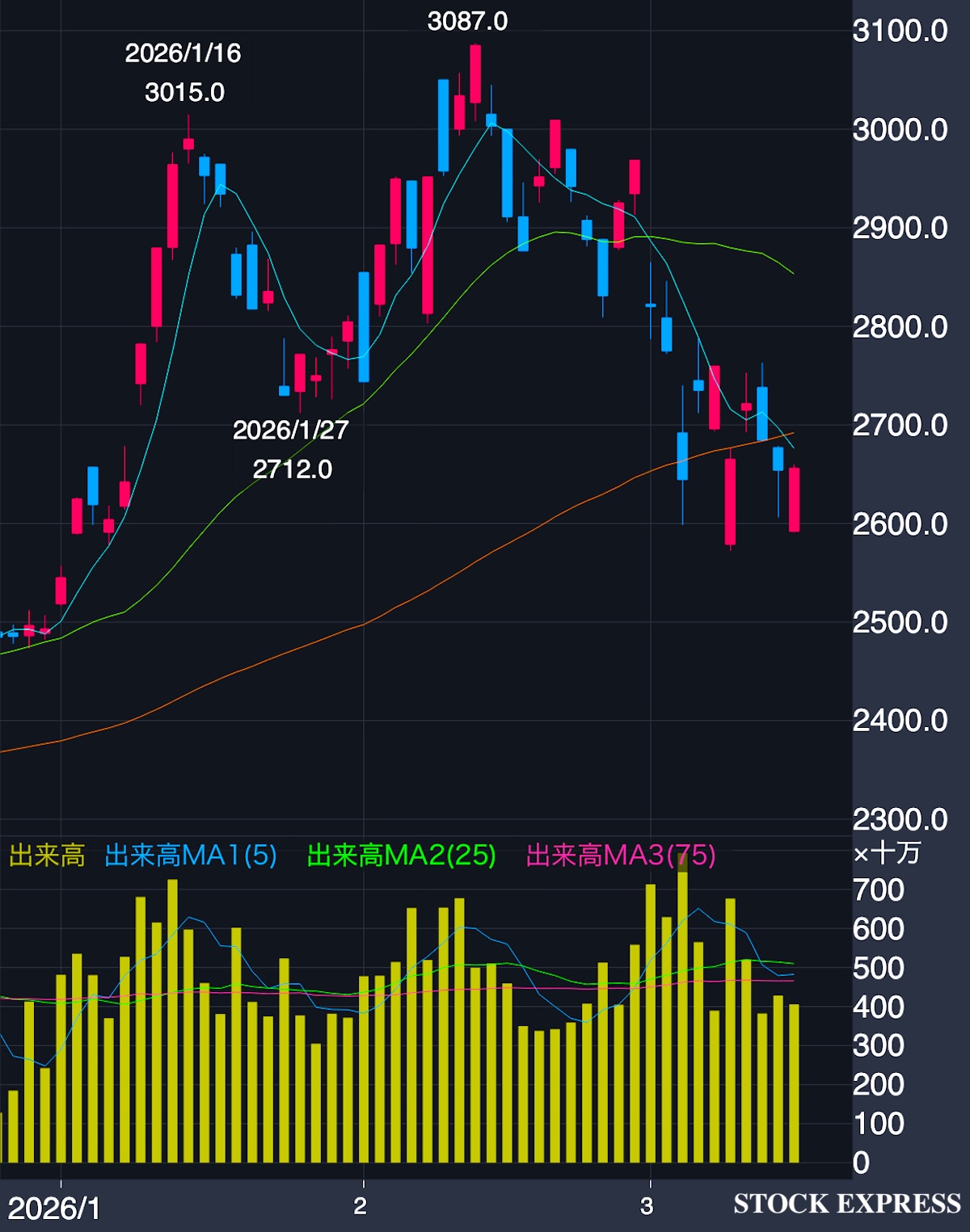 三菱UFJフィナンシャル・グループ株価推移（2026年1月〜3月13日）