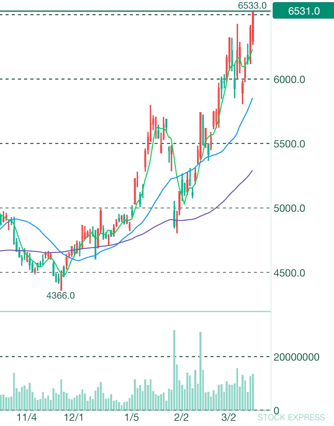 信越化学工業 株価推移（2025年11月〜2026年3月13日）