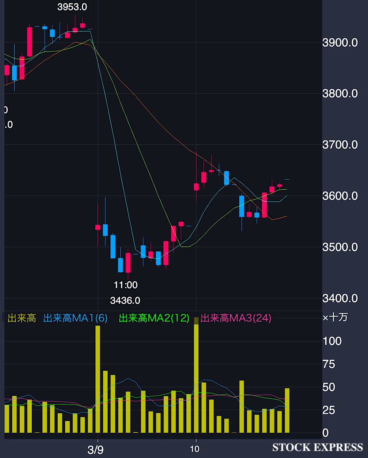 ソフトバンクグループ株価推移（2026年3月9日〜10日）