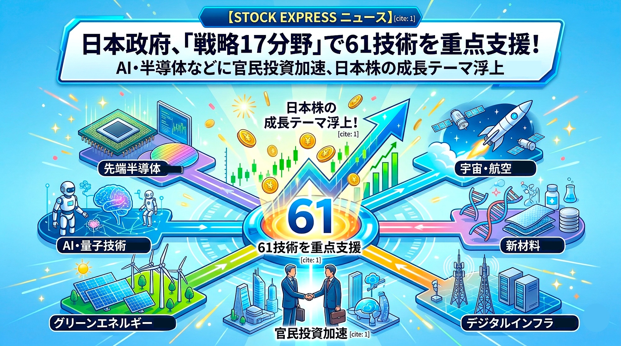 日本政府、「戦略17分野」で61技術を重点支援！AI・半導体などに官民投資加速、日本株の成長テーマ浮上