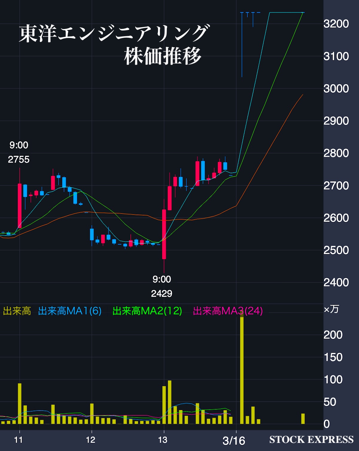 東洋エンジニアリング株価推移（2026年3月11日〜16日）