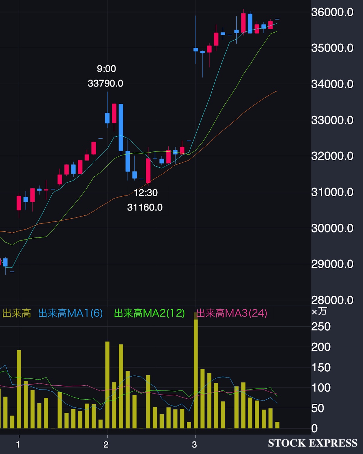 古河電気工業 株価推移(2026年4月1日〜3日)