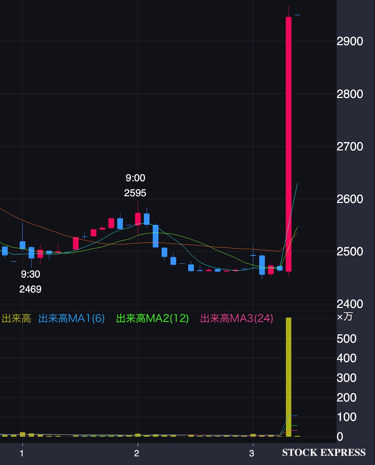 さくらインターネット株価推移（2026年4月1日〜3日 13:30時点）