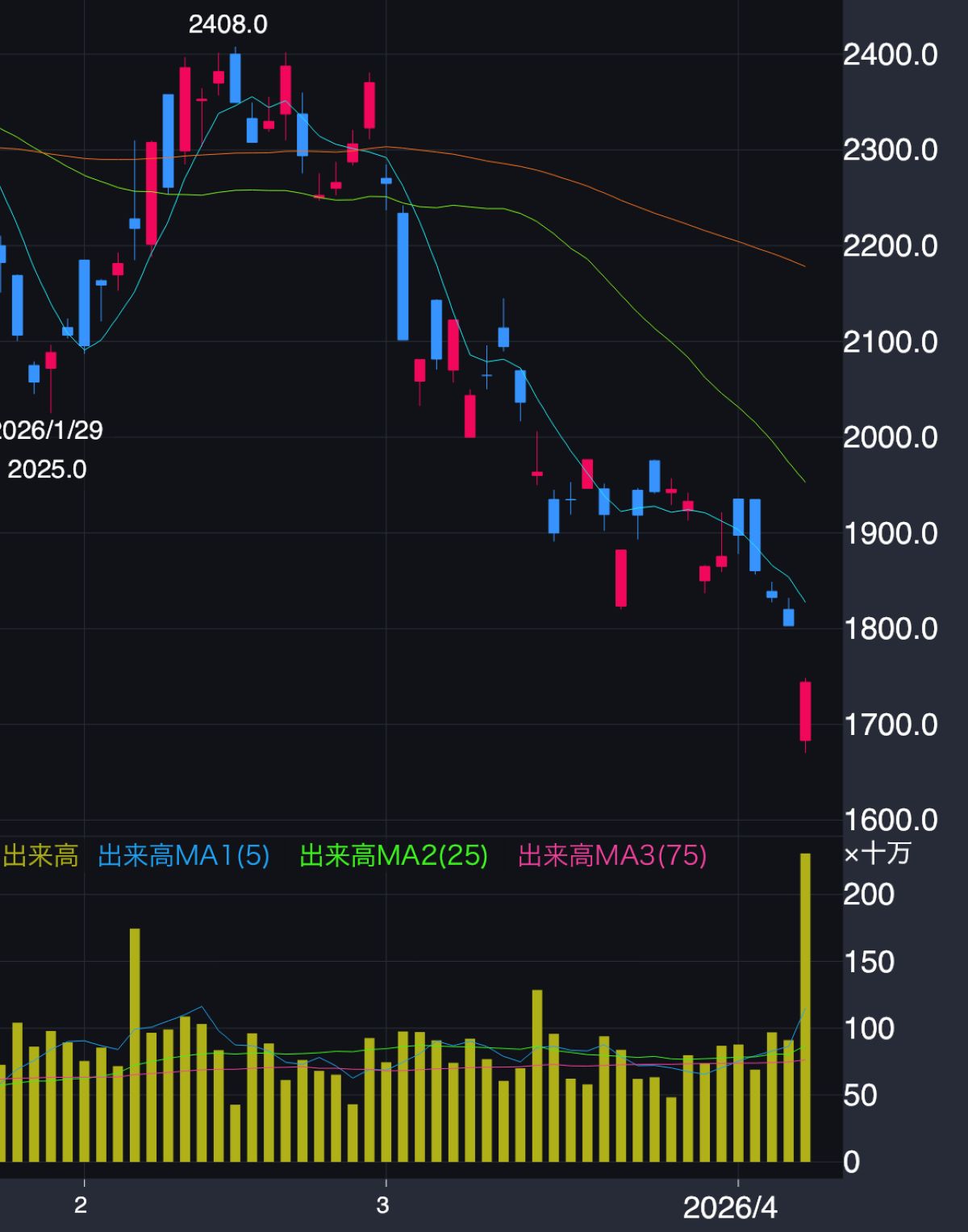 スズキ株価推移(2026年2月~4月7日)
