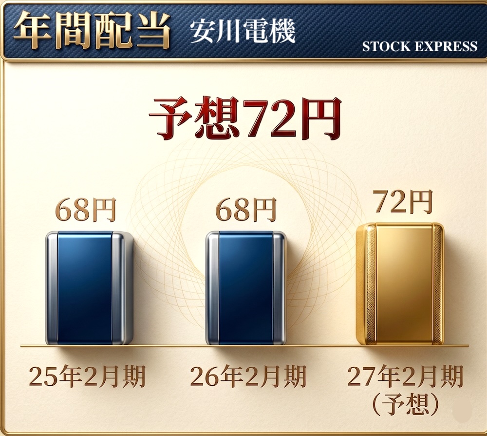 安川電機 年間配当
